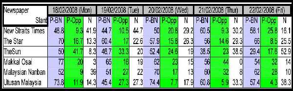 Slant in elections coverage for the period Feb 18 to 22, 2008. Source: CIJ, Wami and Charter 2000-Aliran.